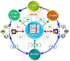 移動一銷通的基本架構(gòu)與互聯(lián)網(wǎng)銷售應(yīng)用